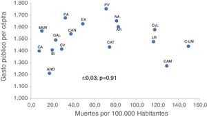 Public healthcare expenditure per inhabitant (2018) and mortality rate due to COVID-19 in Spain's Autonomous Communities. AND: Andalusia; AR: Aragon; CA: Canary Islands; CAM: Community of Madrid; C-LM: Castilla-La Mancha; CV: Valencian Community; CyL: Castile and León; EX: Extremadura; GAL: Galicia, IB: Balearic Islands; LR: La Rioja; MUR: Region of Murcia; PA: Principality of Asturias; PV: Basque Country.