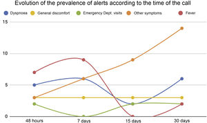 Evolution of the prevalence of alerts according to the time of the call.