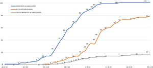 Cumulative number of admissions, discharges, and deaths during the study period.