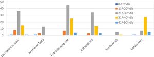 Distribution of medical prescriptions during the days of the study period.