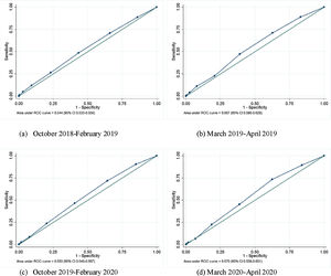 Area Under the Receiver Operating Characteristics curve (AUROC) and 95% confidence intervals (CI) of suspected influenza case definition (Mexico 2019–2020). Note: No significant differences were documented between the pre- (a–c) and during-pandemic periods (d) (p = 0.855).