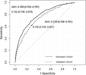 Receiver operating characteristic curve for ICU admission in the derivation and validation cohort. The area under the receiver operating characteristic curve was 0.781 in the derivation cohort and 0.747 in the validation cohort. The cut-off point which optimizes sensitivity and specificity was 0.087 in both the derivation and validation cohort.