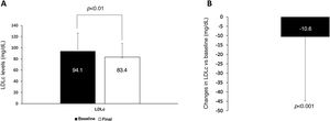 Change in LDLc values (A) and decreases in absolute values (B) in patients who took drugs that were equally potent to atorvastatin in the CV-polypill before the change.