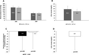 Change in blood pressure values (A), LDLc values (B), and decreases in the absolute values of both (C and D) in patients who simultaneously received both equally potent drugs with the CV-polypill before the change.