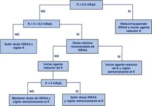 Algorithm for management according to potassium levels.