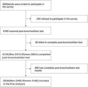 Demographic characteristics of participants.