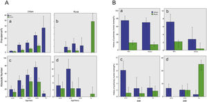 COPD in population over 20 years old in Shanxi Province. A) Prevalence and absolute number of COPD in population over 20 years old in Shanxi Province. Bars represent percentage or average, and error bars represent 95% CI. The age-specific prevalence of COPD in men and women in urban regions (a) and rural regions (b). The number of COPD cases in men and women by age in urban regions (c) and in rural regions (d). B) Proportion of participants performed lung function test before or COPD cases in population over 20 years old in Shanxi Province. Bars represent proportions, and error bars represent 95% CI. Proportion with lung function test history in COPD cases, by gender and urbanization (a). Proportion with lung function test history in all participants, by gender and urbanization (b). Proportion with lung function test history in COPD cases, by age and urbanization (c). Proportion with lung function test history in all the participants, by age and urbanization (d).