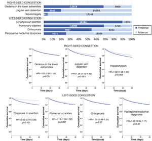 Frequencies of the signs and symptoms of congestion in the patients included in this study (above) and non-adjusted proportional risks of 30-day all-cause death (below). The hazard ratios (HR) in bold indicate statistical significance (p < 0.05).
