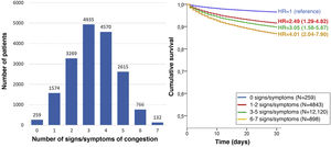 Frequencies of patients according to the number of signs and symptoms of congestion (left) and non-adjusted proportional risks of 30-day all-cause death according to the grouping by number of signs and symptoms of congestion (right).