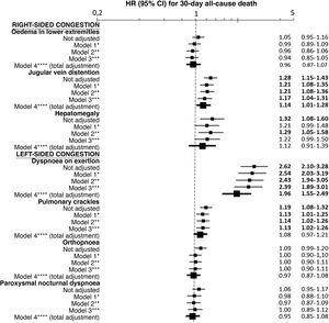Multivariate-adjusted models for the association between individually evaluated different signs and symptoms of congestion and 30-day all-cause mortality. The hazard ratios (HR) in bold indicate statistical significance (p < 0.05). *Model 1 was adjusted by introducing the rest of signs and symptoms of congestion as covariates. **Model 2 was adjusted by the same covariates as Model 1 plus age and sex. ***Model 3 was adjusted by the same covariates as Model 2 plus comorbidity (arterial hypertension, diabetes mellitus, ischaemic heart disease, chronic kidney disease, cerebrovascular disease, atrial fibrillation, peripheral artery disease, chronic obstructive pulmonary disease), and baseline treatment (diuretics, renin-angiotensin inhibitors, beta blockers, and mineralocorticoid receptor antagonists). ****Model 4 was adjusted by the same covariates as Model 3 plus management during the decompensation episode (diuretics, intravenous vasodilators and inotropic agents/vasopressors, non-invasive mechanical ventilation and hospitalisation).