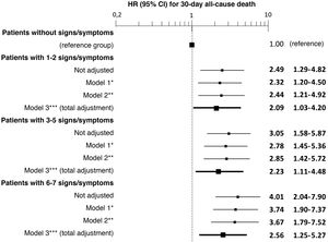 Multivariate-adjusted models for the association between the number of signs and symptoms of congestion the patient presents and 30-day all-cause mortality. The hazard ratios (HR) in bold indicate statistical significance (p < 0.05). *Model 1 was adjusted by introducing age and sex as covariates. **Model 2 was adjusted by the same covariates as Model 1 plus comorbidity (arterial hypertension, diabetes mellitus, ischaemic heart disease, chronic kidney disease, cerebrovascular disease, atrial fibrillation, peripheral artery disease, chronic obstructive pulmonary disease), and baseline treatment (diuretics, renin-angiotensin inhibitors, beta blockers, and mineralocorticoid receptor antagonists). ***Model 3 was adjusted by the same covariates as Model 2 plus management during the decompensation episode (diuretics, intravenous vasodilators and inotropic agents/vasopressors, non-invasive mechanical ventilation and hospitalisation).