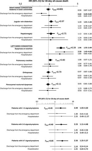 Evaluation in the multivariate model with total adjustment* evaluating 30-day all-cause mortality of the interaction between the signs and symptoms of congestion taken individually (above) or grouped (below) and the patient’s status after receiving care in the emergency department (discharge/admission). The hazard ratios (HR) in bold indicate statistical significance (p < 0.05). *The total adjustment was performed by adding as covariates the rest of the signs and symptoms of congestion (in the case of the analysis of individual signs and symptoms—above—, not in the grouped analysis—below—), age and sex, comorbidity (arterial hypertension, diabetes mellitus, ischaemic heart disease, chronic kidney disease, cerebrovascular disease, atrial fibrillation, peripheral artery disease, chronic obstructive pulmonary disease), baseline treatment (diuretics, renin-angiotensin inhibitors, beta blockers, and mineralocorticoid receptor antagonists), and management during the decompensation episode (diuretics, intravenous vasodilators and inotropic agents/vasopressors, non-invasive mechanical ventilation, and hospitalisation).