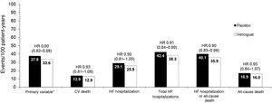 Principal events in the VICTORIA study. CV: cardiovascular; HR: hazard ratio; HF: heart failure. *Cardiovascular death or first hospitalization due to heart failure. Adapted from Armstrong et al.55
