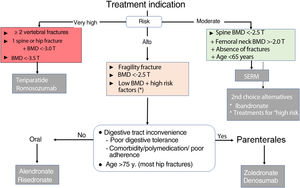 Algorithm for selection of initial treatment in postmenopausal osteoporosis. BMD: bone mineral density; SERM: selective oestrogen receptor modulator. * Especially if T≤−2 and factors strongly associated with fracture risks, such as hypogonadism, early menopause, or treatment with glucocorticoids or sex hormone antagonists. These general criteria may need to be adapted based on other clinical determinants of fracture risk, the characteristics of individual patients, and their preferences.