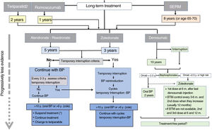 Long-term treatment continuation algorithm. BP: bisphosphonates; SERM: selective oestrogen receptor modulators; ROM: bone turnover markers. * There are not enough data to establish a recommendation after that treatment time, so the possible options are listed before a decision that must be individualised.