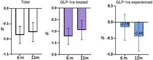 Data on the evolution of HbA1c (%) at six and 12 months in the three groups: total group, GLP-1ra naive group, and GLP-1ra experienced group. GLP-1ra: GLP-1 receptor agonist.