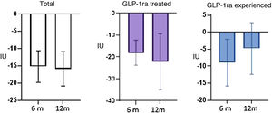 Data on the evolution of IU of insulin (IU) at six and 12 months in the three groups: total group, GLP-1ra naive group, and the GLP-1ra experienced group. GLP-1ra: GLP-1 receptor agonist; IU: insulin dose.