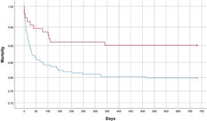 Mortality at 2 years (730 days). Kaplan–Meier method. Blue: COVID-19. Red: Surgery. P-value (log-rank test) 0.018.