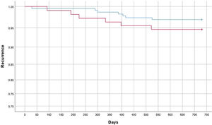 Recurrences at 2 years (730 days). Kaplan–Meier method. Blue: COVID-19. Red: Surgery. P-value (log-rank test) 0.270.