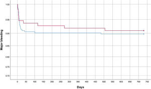 Major bleeding at 2 years (730 days). Kaplan–Meier method. Blue: COVID-19. Red: Surgery. P-value (log-rank test) 0.707.