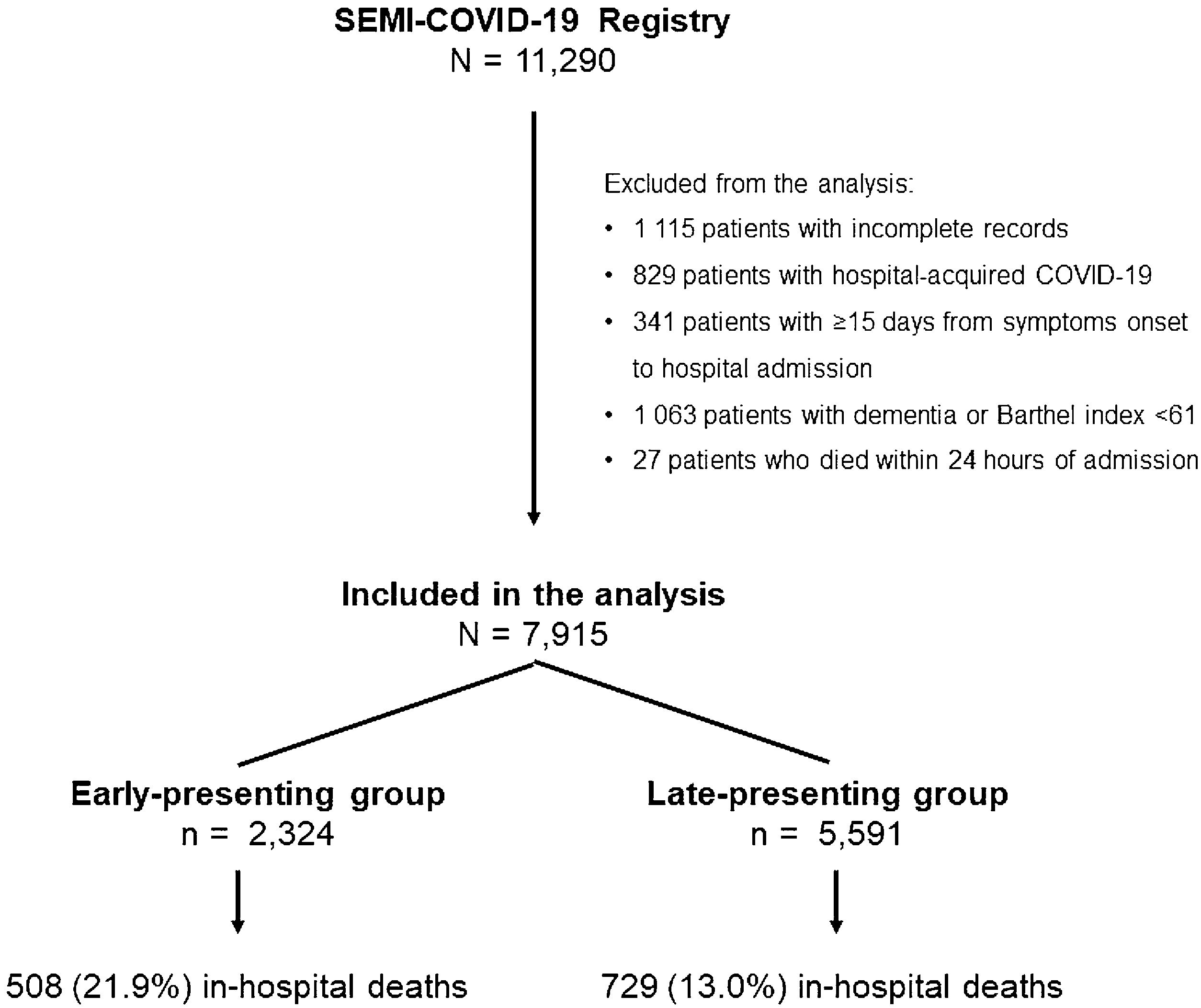 Impact of days elapsed from the onset of symptoms to hospitalization in
