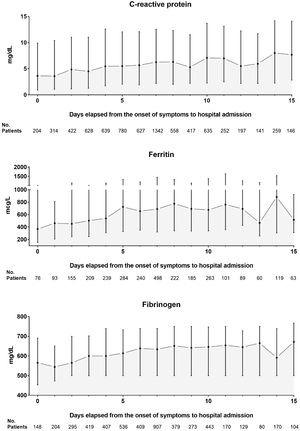 Evolution of laboratory markers of systemic inflammation at hospital admission according to days elapsed from the onset of symptoms to hospital admission. For each day elapsed from the onset of symptoms to hospital admission, there is a significant increase in the biochemical markers of systemic inflammation upon admission: +0.15 mg/dL for C-reactive protein (95% CI 0.01−0.2; p < .001), +21.8 mcg/L for ferritin (95% CI 10.6–32.9; p < .001), and +3.34 mg/dL for fibrinogen (95% CI 1.34–5.34; p = .001).