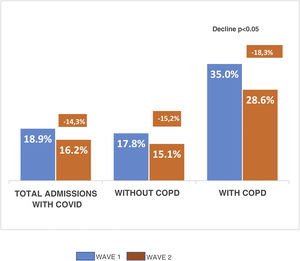 Mortality in total admissions due to COID-19, mortality in patients with and without COPD and decline in mortality in WAVE1 and WAVE2.