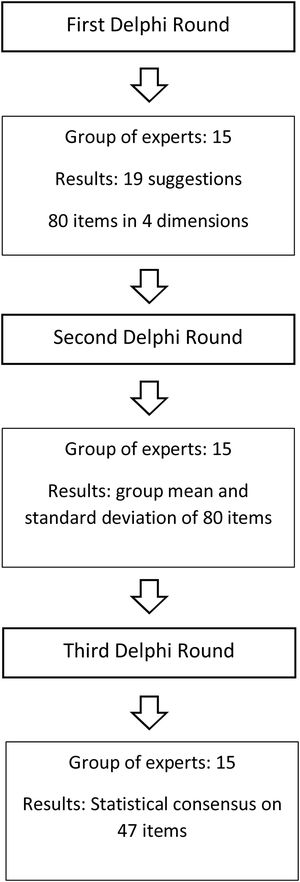 Delphi method flowchart.