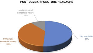 Porcentaje de pacientes con cefalea tras la realización de la punción lumbar.
