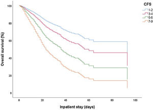 Overall survival by CFS category.
