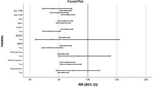 Ratio of metformin in different patient subpopulations.
