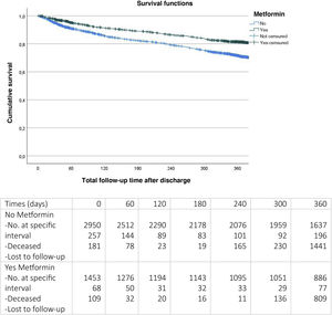 Differences in all-cause mortality at one year in patients with type 2 DM and heart failure who are prescribed metformin at discharge compared to those who do not receive treatment with this drug.