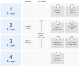 Project phases.