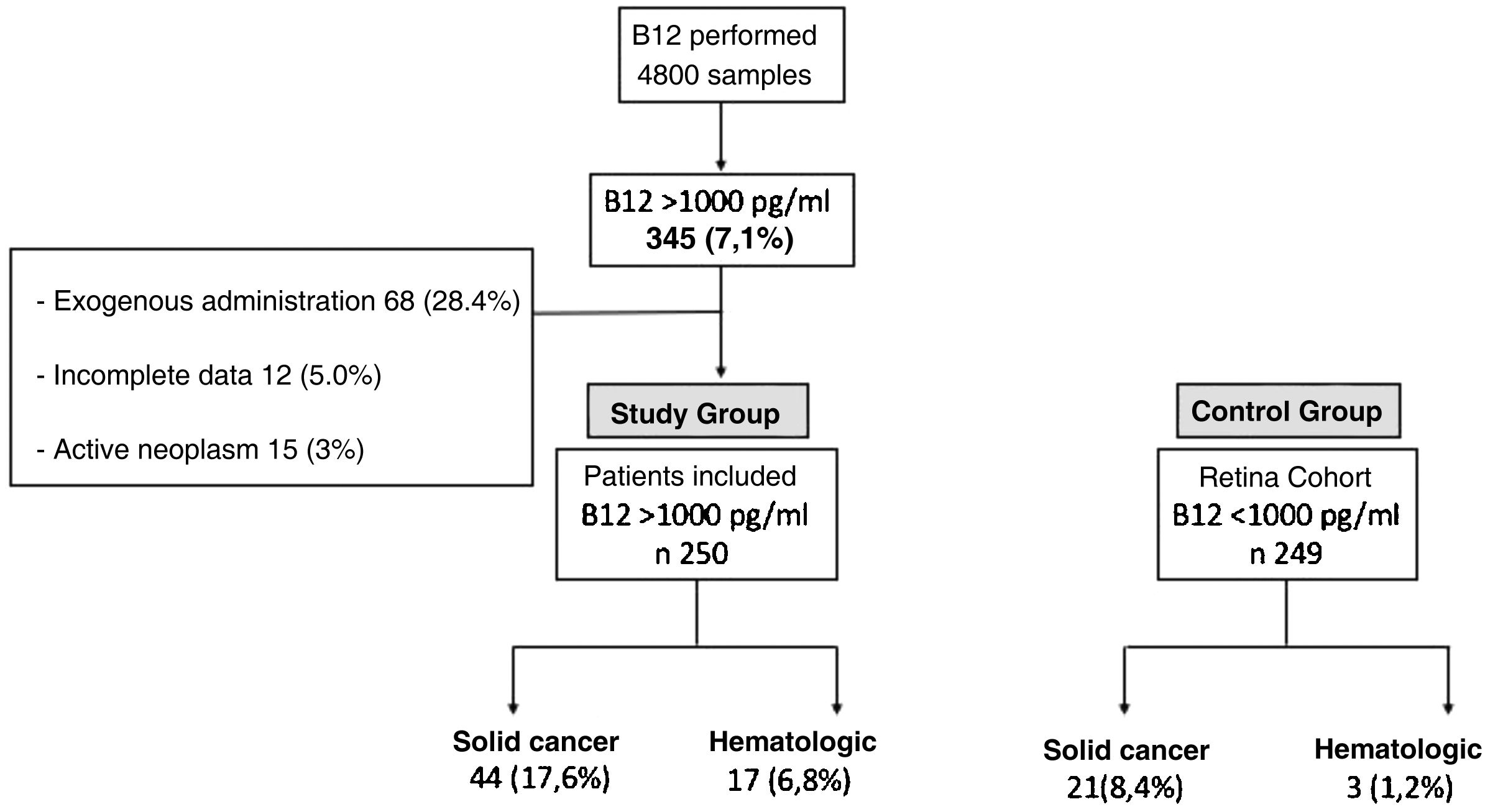 Incidental detection of raised serum levels of vitamin B12 and its ...