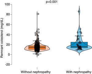 Remnant cholesterol values in relation to the coexistence of diabetic nephropathy. Statistically significant differences in remnant cholesterol values were observed between individuals with diabetic nephropathy (21.7 ± 14.9) compared to those without it (15.0 ± 9.2).