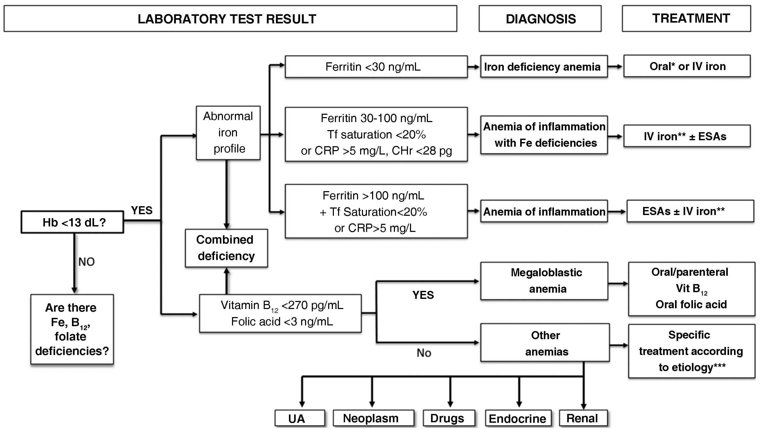 Esas Algorithm Executive summary of the consensus document on the management of ...