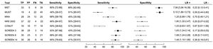 Forest diagram with the diagnostic parameters (sensitivity, specificity, positive and negative likelihood ratio [LR]) of the different nutritional tools to diagnose malnutrition according to the criteria proposed by the Global Initiative for Leadership in Malnutrition (GLIM).