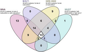 Venn diagram for the comparison between 4 malnutrition screening scales based on clinical and anthropometric parameters.