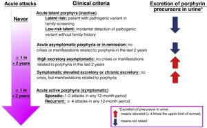 Typical patterns of porphyria according to symptoms and excretion of precursors in urine.