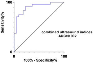 ROC analyses results of gastrocnemius muscle combined ultrasound indices values in predicting sarcopenia.