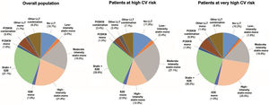 Use of lipid-lowering therapy in SANTORINI Spain, in the overall population and in high and very high risk subjects (physician-assessed risk classification). CV, cardiovascular; EZE, ezetimibe; LLT, lipid-lowering therapy; PCSK9i, proprotein convertase subtilisin/kexin type 9 inhibitor.