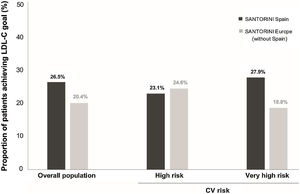 Perspective of LDL-C goal attainment by physician risk-assessment in SANTORINI Spain in relation with SANTORINI Europe without Spain. CV, cardiovascular.