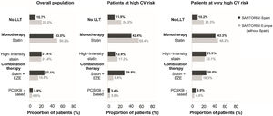 Perspective of use of lipid-lowering therapy in SANTORINI Spain in relation with SANTORINI Europe without Spain. CV, cardiovascular; EZE, ezetimibe; LLT, lipid-lowering therapy; PCSK9i, proprotein convertase subtilisin/kexin type 9 inhibitor.