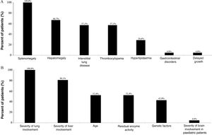 Symptoms leading to ASMD diagnosis (A) and factors impacting the prognosis and course of the disease (B). ASMD, acid sphingomyelinase deficiency.