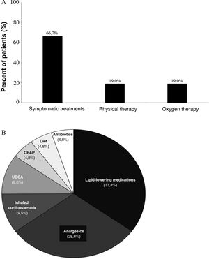Treatment types (A) and, among them, symptom management (B) prescribed to patients with an ASMD diagnosis. ASMD: acid sphingomyelinase deficiency; UDCA: ursodeoxycholic acid, CPAP: continuous positive airway pressure.