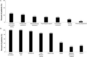 Most commonly used health care resources (A) and routine testing and clinical follow-up (B) in patients with ASMD diagnosis. ASMD: acid sphingomyelinase deficiency. *Others include bone densitometry, polysomnography, lung MRI, chest MRI, echocardiography, spirometry, and diffusing capacity of the lungs for carbon monoxide.