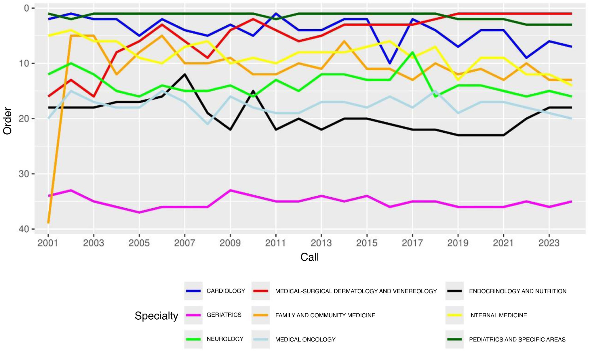 Analysis of the Internal Medicine specialty demand in Spanish exam for ...