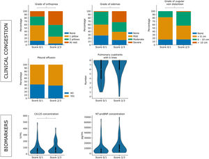 Bar chart and violin plot regarding variables based on VExUS degree.