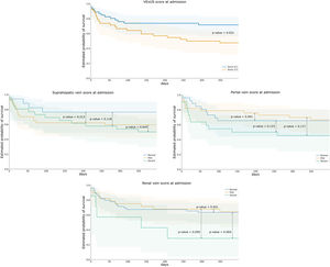Survival analysis. Differences between rehospitalization, death composite of events based on VExUS grade and each flow (suprahepatic, portal and renal).