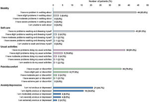 Results obtained for each domain of the EQ-5D-5L questionnaire.
